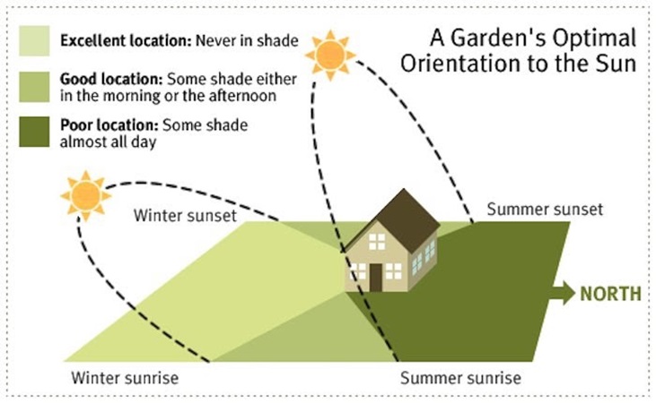 Garden orientation - a visual guide