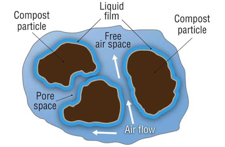 How air flows between compost particles - diagram