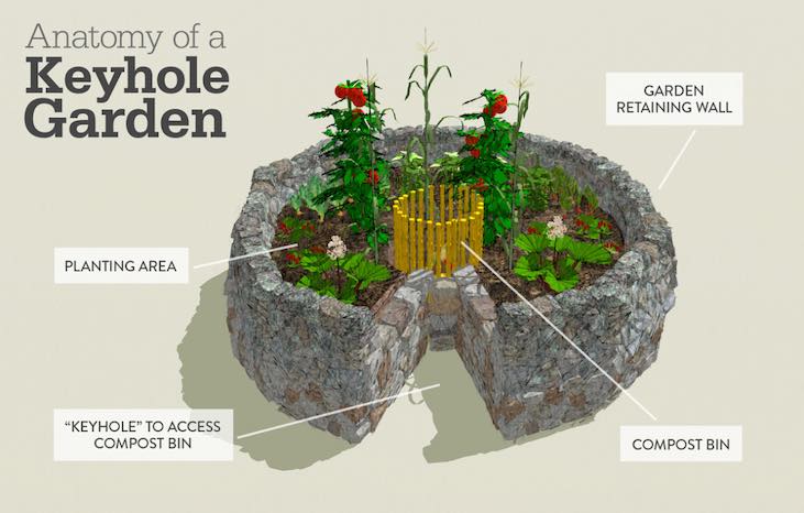 Keyhole garden - visual diagram
